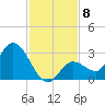Little Spanish Key tide chart for Monday, December 8, 2025