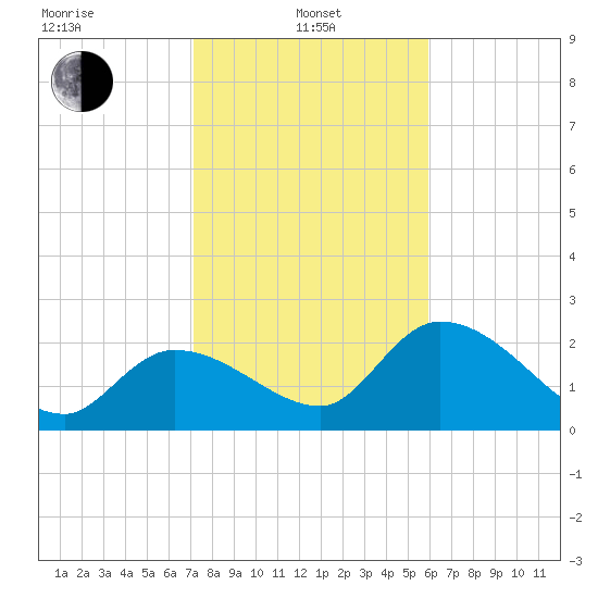 Little Spanish Key tide chart for Saturday, January 10, 2026