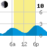 Little Spanish Key tide chart for Saturday, January 10, 2026