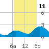 Little Spanish Key tide chart for Sunday, January 11, 2026