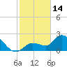 Little Spanish Key tide chart for Wednesday, January 14, 2026
