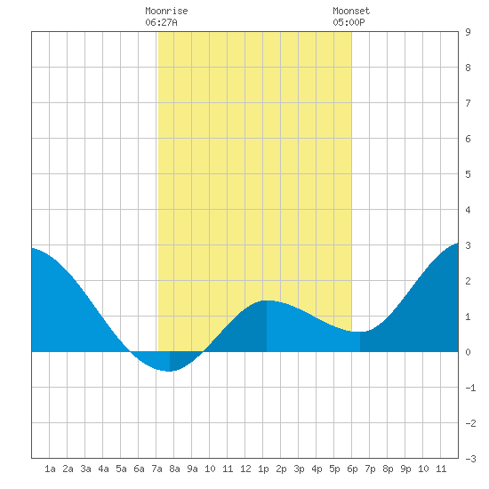 Little Spanish Key tide chart for Saturday, January 17, 2026