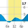 Little Spanish Key tide chart for Saturday, January 17, 2026