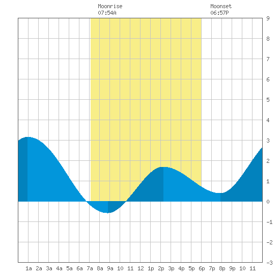 Little Spanish Key tide chart for Monday, January 19, 2026