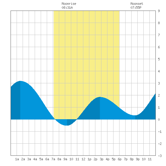 Little Spanish Key tide chart for Tuesday, January 20, 2026