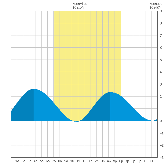 Little Spanish Key tide chart for Friday, January 23, 2026