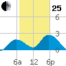 Little Spanish Key tide chart for Sunday, January 25, 2026