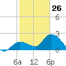 Little Spanish Key tide chart for Monday, January 26, 2026