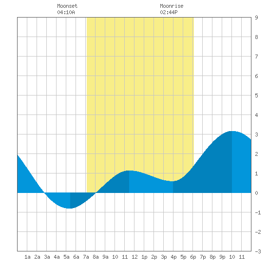 Little Spanish Key tide chart for Thursday, January 29, 2026
