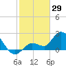 Little Spanish Key tide chart for Thursday, January 29, 2026