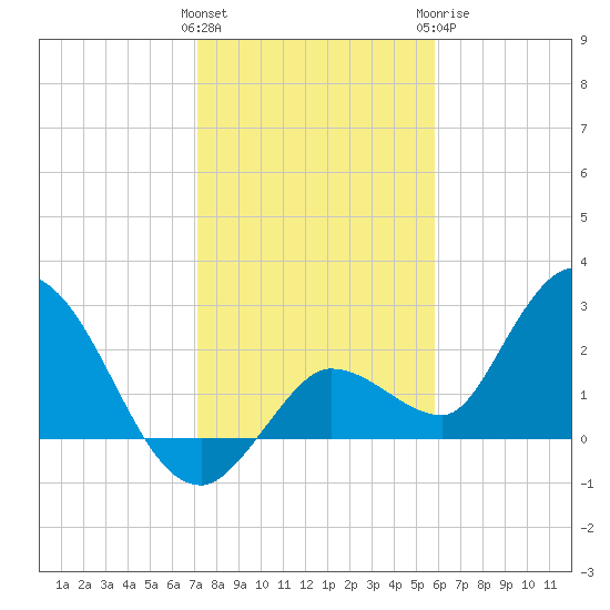 Little Spanish Key tide chart for Friday, January 2, 2026