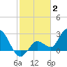 Little Spanish Key tide chart for Friday, January 2, 2026