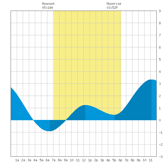 Little Spanish Key tide chart for Friday, January 30, 2026