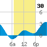 Little Spanish Key tide chart for Friday, January 30, 2026