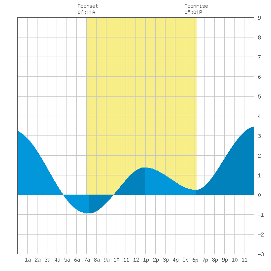 Little Spanish Key tide chart for Saturday, January 31, 2026