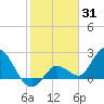 Little Spanish Key tide chart for Saturday, January 31, 2026