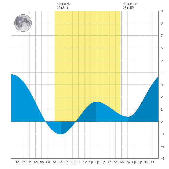 Little Spanish Key tide chart for Saturday, January 3, 2026