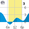 Little Spanish Key tide chart for Saturday, January 3, 2026