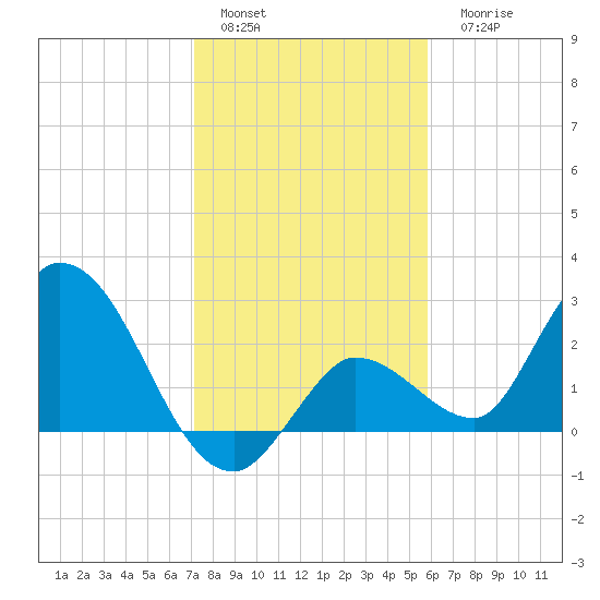 Little Spanish Key tide chart for Sunday, January 4, 2026