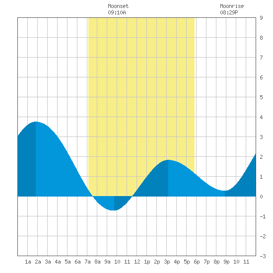 Little Spanish Key tide chart for Monday, January 5, 2026