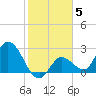 Little Spanish Key tide chart for Monday, January 5, 2026