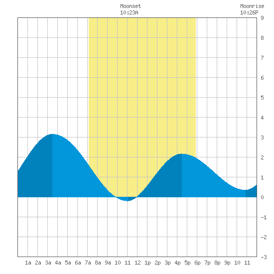 Little Spanish Key tide chart for Wednesday, January 7, 2026
