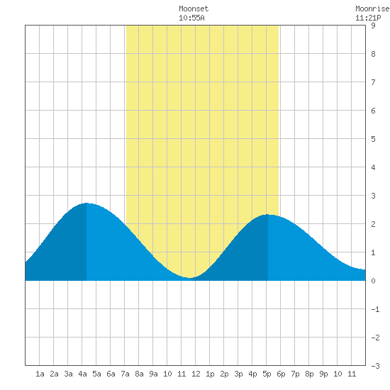 Little Spanish Key tide chart for Thursday, January 8, 2026