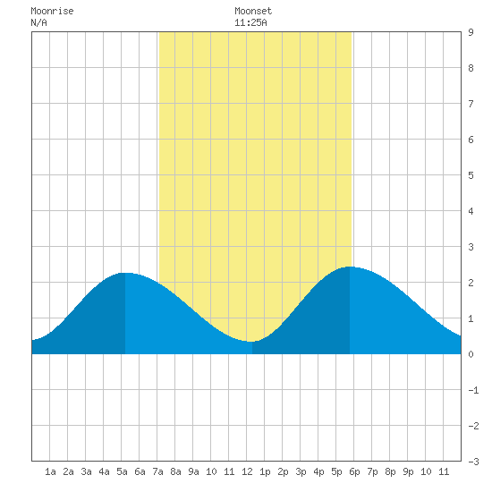 Little Spanish Key tide chart for Friday, January 9, 2026