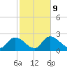 Little Spanish Key tide chart for Friday, January 9, 2026