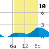 Little Spanish Key tide chart for Tuesday, February 10, 2026