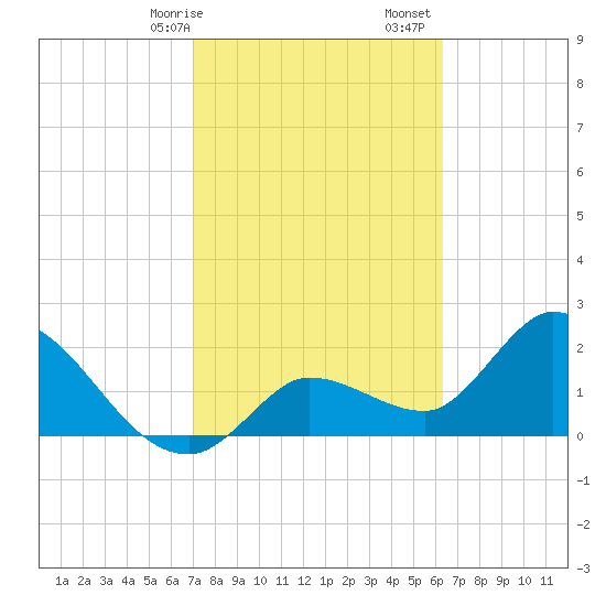 Little Spanish Key tide chart for Saturday, February 14, 2026