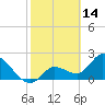 Little Spanish Key tide chart for Saturday, February 14, 2026