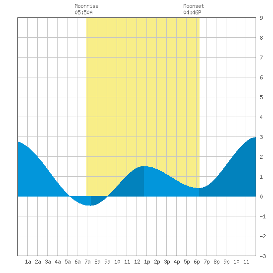 Little Spanish Key tide chart for Sunday, February 15, 2026