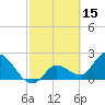 Little Spanish Key tide chart for Sunday, February 15, 2026