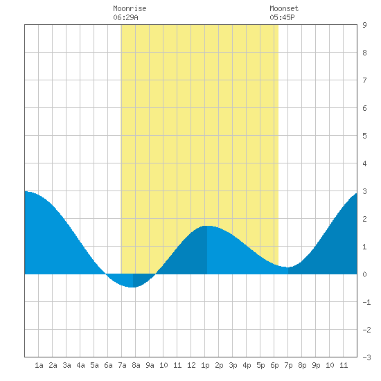 Little Spanish Key tide chart for Monday, February 16, 2026