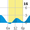 Little Spanish Key tide chart for Monday, February 16, 2026