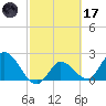 Little Spanish Key tide chart for Tuesday, February 17, 2026