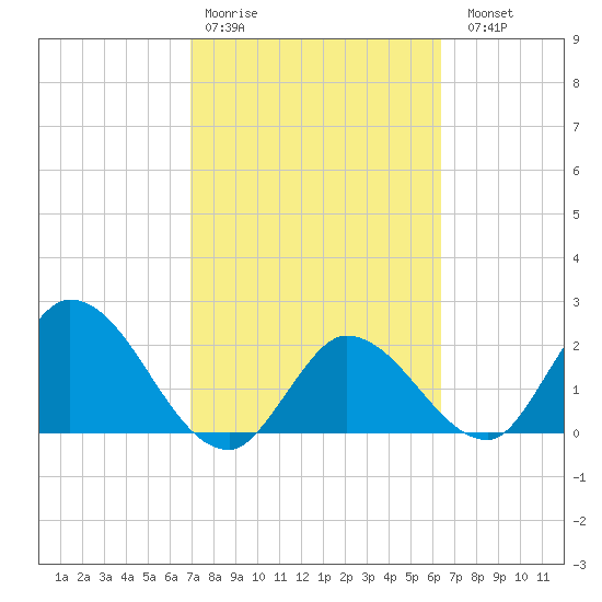 Little Spanish Key tide chart for Wednesday, February 18, 2026
