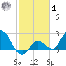 Little Spanish Key tide chart for Sunday, February 1, 2026
