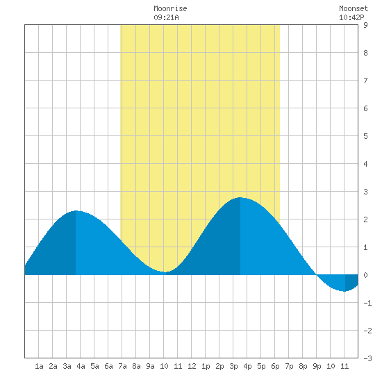 Little Spanish Key tide chart for Saturday, February 21, 2026