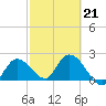 Little Spanish Key tide chart for Saturday, February 21, 2026
