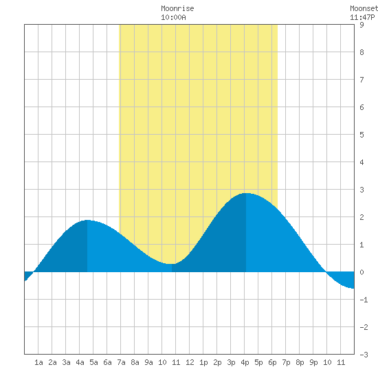 Little Spanish Key tide chart for Sunday, February 22, 2026