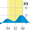 Little Spanish Key tide chart for Monday, February 23, 2026
