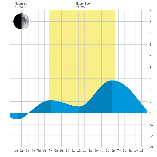 Little Spanish Key tide chart for Tuesday, February 24, 2026