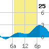 Little Spanish Key tide chart for Wednesday, February 25, 2026