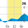 Little Spanish Key tide chart for Thursday, February 26, 2026