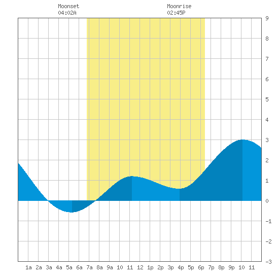 Little Spanish Key tide chart for Friday, February 27, 2026