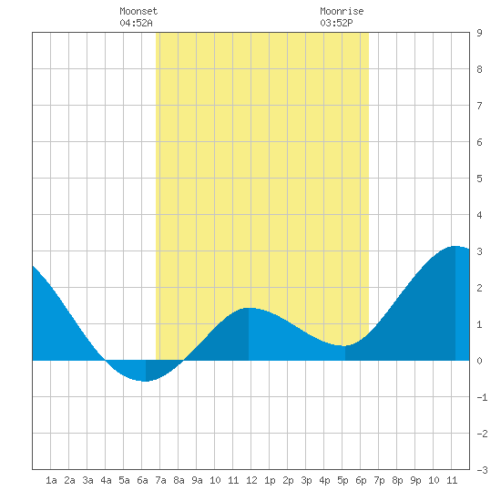 Little Spanish Key tide chart for Saturday, February 28, 2026
