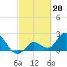 Little Spanish Key tide chart for Saturday, February 28, 2026