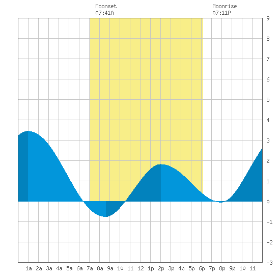 Little Spanish Key tide chart for Monday, February 2, 2026